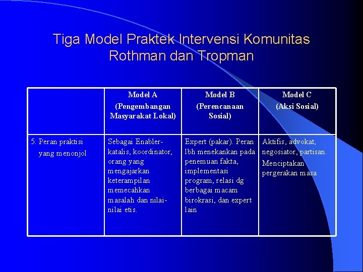 Tiga Model Praktek Intervensi Komunitas Rothman dan Tropman Model A (Pengembangan Masyarakat Lokal) 5.