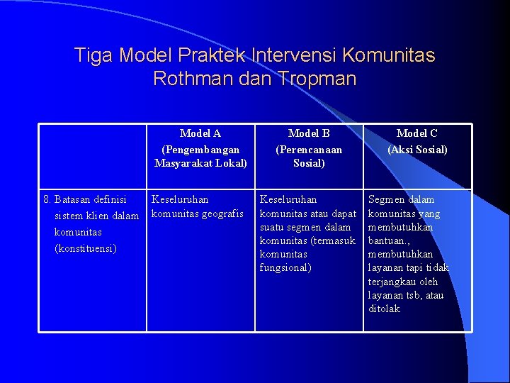 Tiga Model Praktek Intervensi Komunitas Rothman dan Tropman 8. Batasan definisi sistem klien dalam