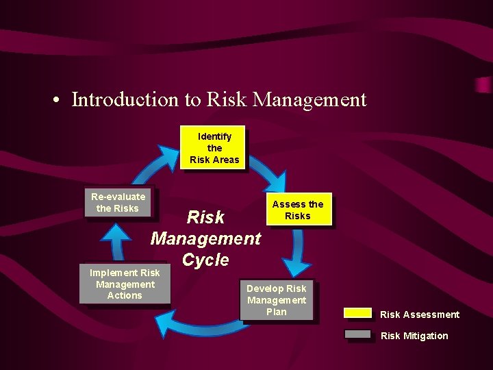  • Introduction to Risk Management Identify the Risk Areas Re-evaluate the Risks Risk