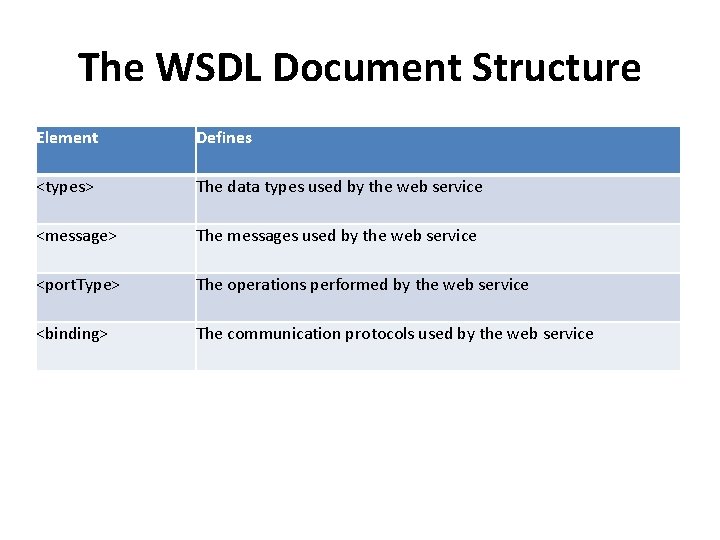 The WSDL Document Structure Element Defines <types> The data types used by the web