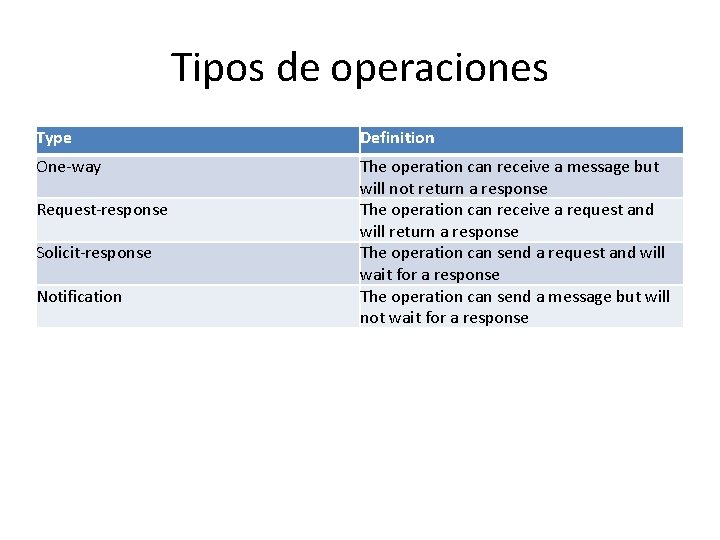 Tipos de operaciones Type Definition One-way The operation can receive a message but will