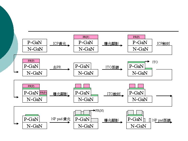 PR(P) P-Ga. N N-Ga. N ICP黃光 PR(P) P-Ga. N N-Ga. N 曝光顯影 P-Ga. N