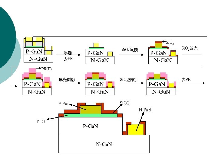 Si. O 2 P-Ga. N N-Ga. N 浮離 去PR P-Ga. N N-Ga. N Si.