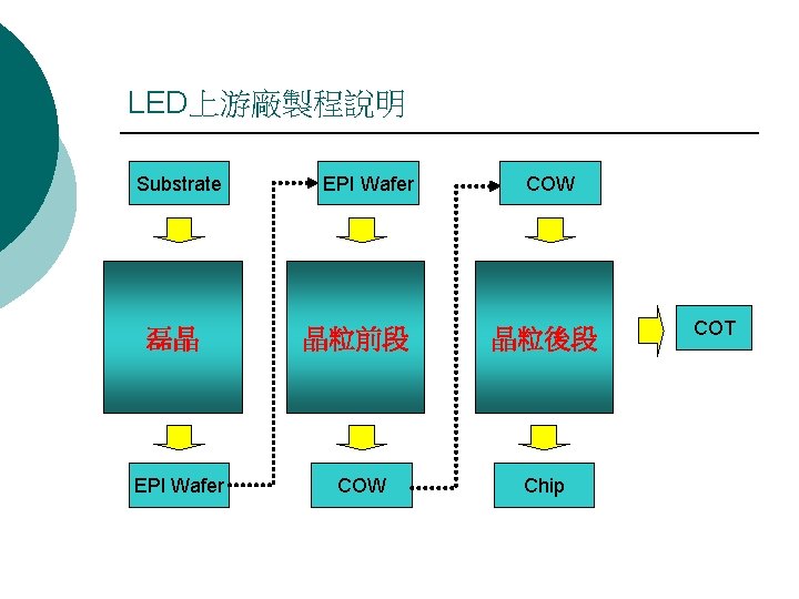 LED上游廠製程說明 Substrate 磊晶 EPI Wafer 晶粒前段 COW 晶粒後段 Chip COT 