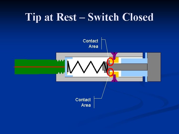 Tip at Rest – Switch Closed Contact Area 