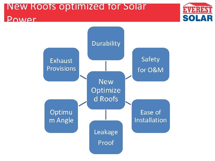 New Roofs optimized for Solar Power Durability Safety Exhaust Provisions for O&M New Optimize