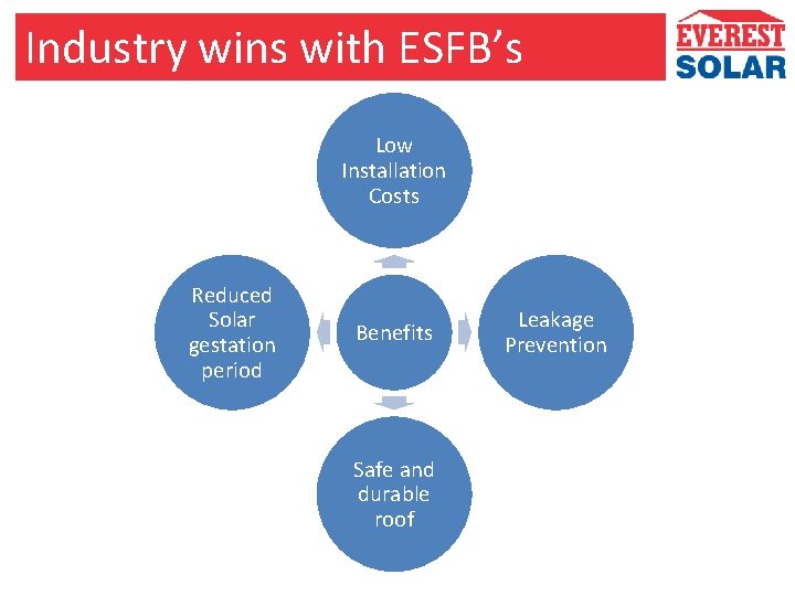 Industry wins with ESFB’s Low Installation Costs Reduced Solar gestation period Benefits Safe and