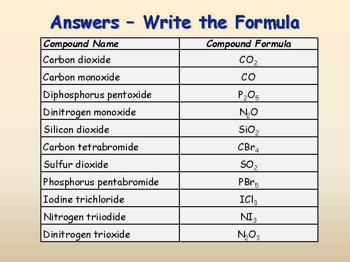 Answers – Write the Formula Compound Name Compound Formula Carbon dioxide CO 2 Carbon Answers – Write the Formula Compound Name Compound Formula Carbon dioxide CO 2 Carbon