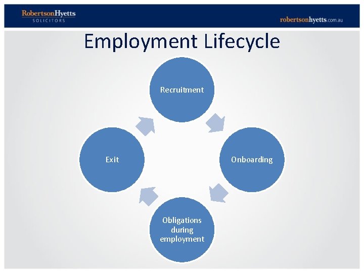 Employment Lifecycle Recruitment Exit Onboarding Obligations during employment 