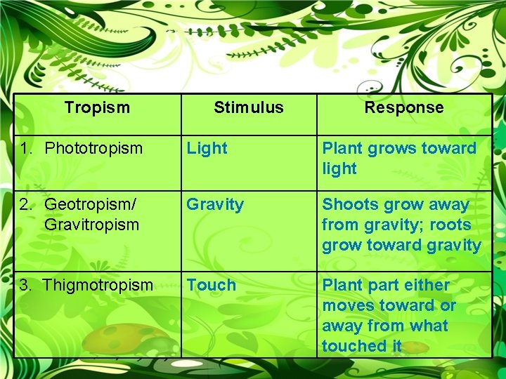 Tropism Stimulus Response 1. Phototropism Light Plant grows toward light 2. Geotropism/ Gravitropism Gravity