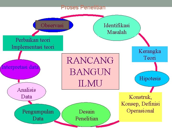 Proses Penelitian Identifikasi Masalah Observasi Perbaikan teori Implementasi teori Interpretasi data Analisis Data Pengumpulan