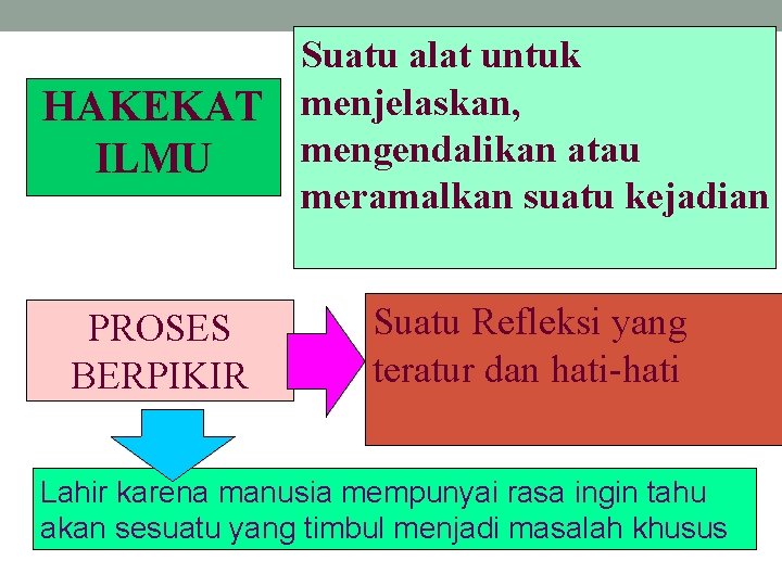 Suatu alat untuk HAKEKAT menjelaskan, mengendalikan atau ILMU meramalkan suatu kejadian PROSES BERPIKIR Suatu