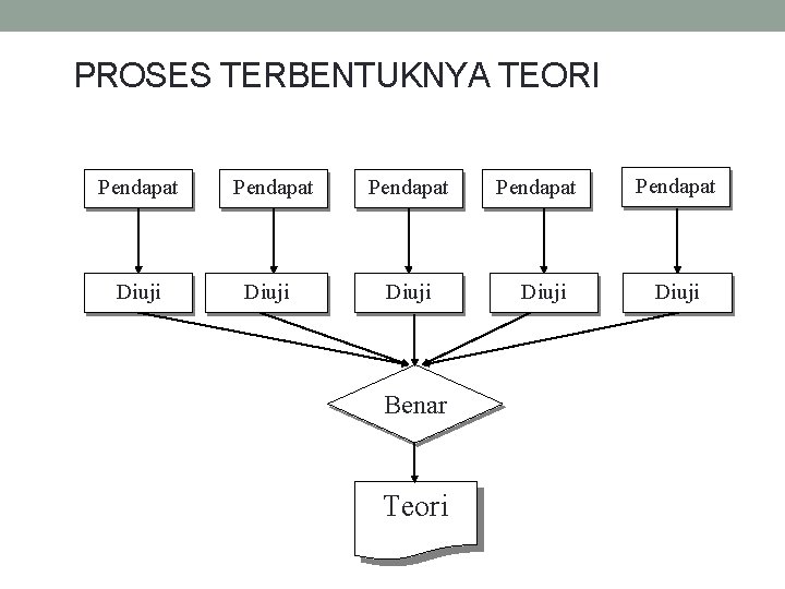 PROSES TERBENTUKNYA TEORI Pendapat Diuji Benar Teori Pendapat Diuji 