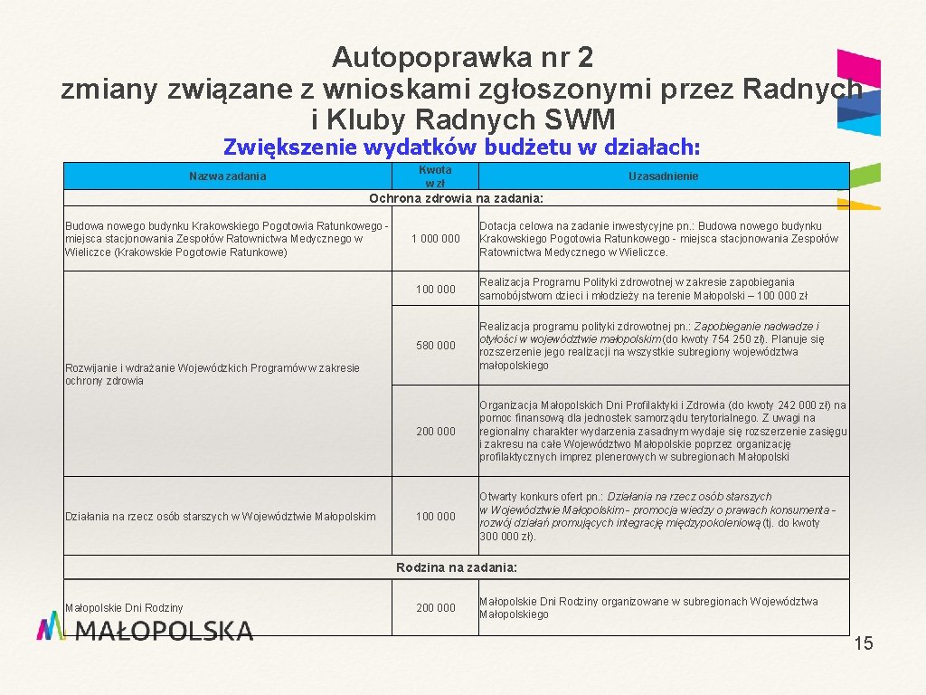 Autopoprawka nr 2 zmiany związane z wnioskami zgłoszonymi przez Radnych i Kluby Radnych SWM