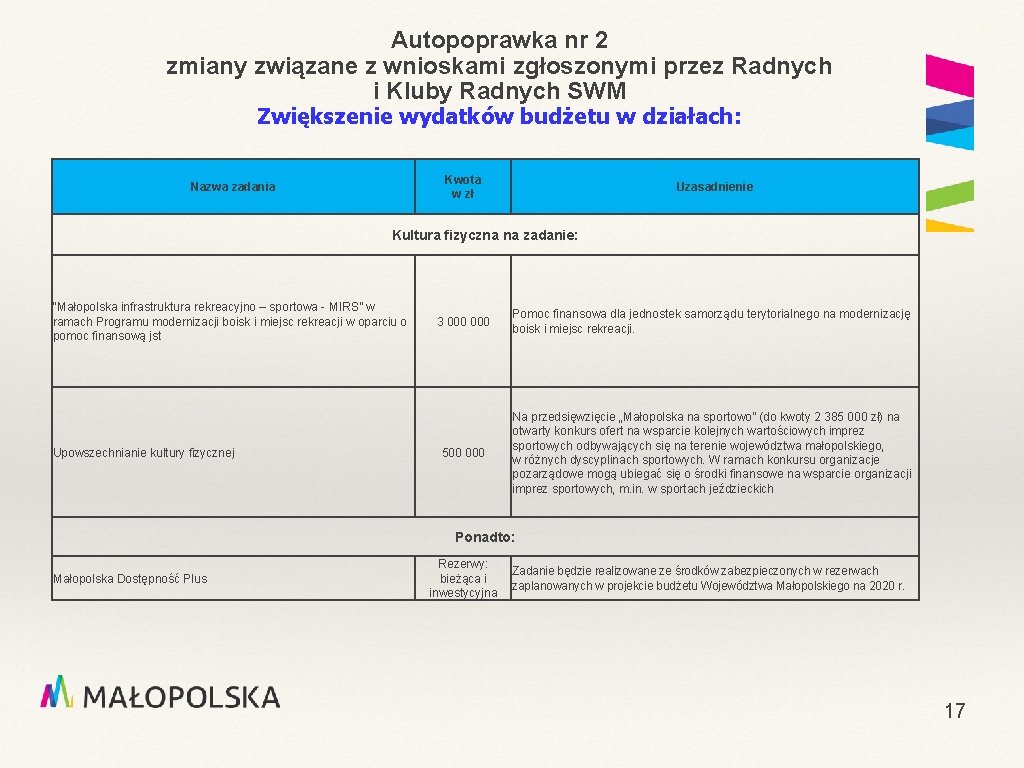 Autopoprawka nr 2 zmiany związane z wnioskami zgłoszonymi przez Radnych i Kluby Radnych SWM