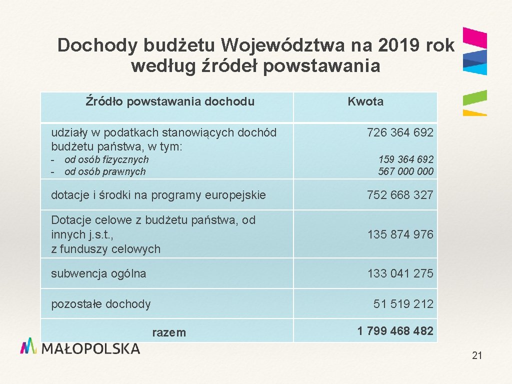 Dochody budżetu Województwa na 2019 rok według źródeł powstawania Źródło powstawania dochodu udziały w