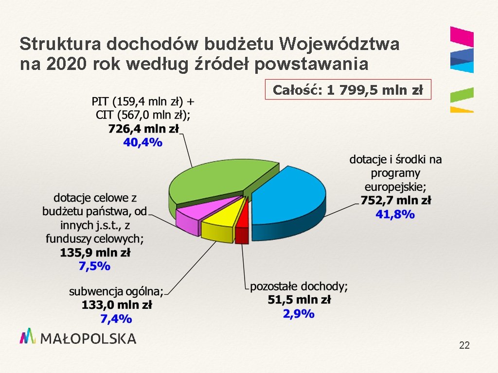 Struktura dochodów budżetu Województwa na 2020 rok według źródeł powstawania Całość: 1 799, 5