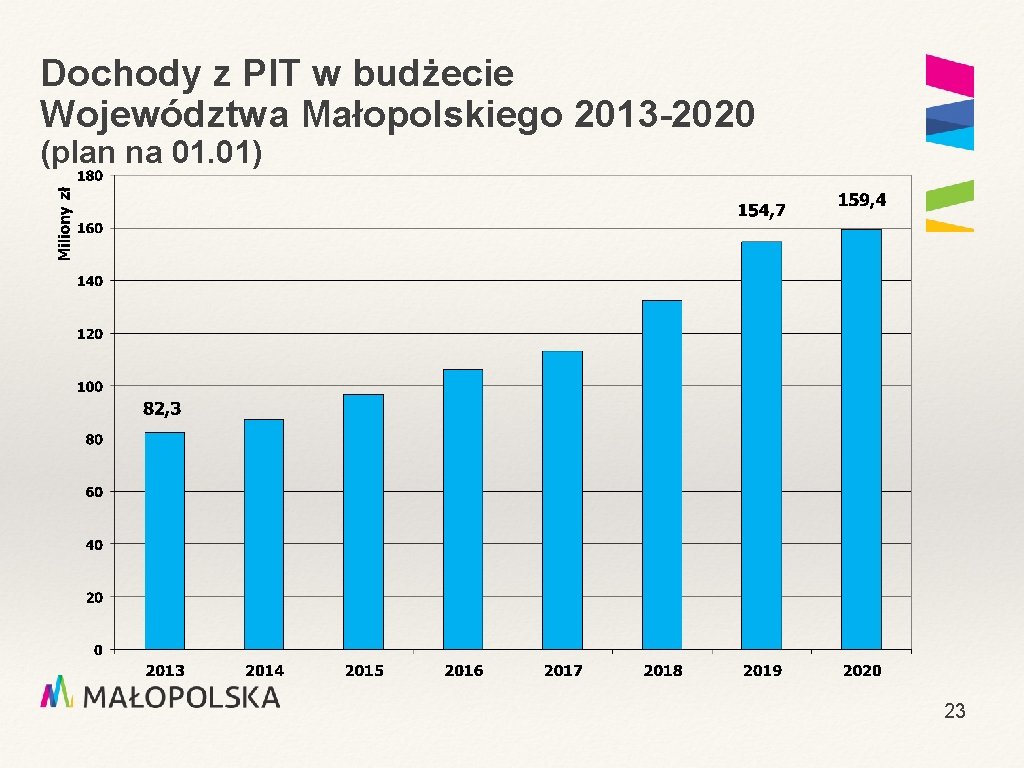 Dochody z PIT w budżecie Województwa Małopolskiego 2013 -2020 (plan na 01. 01) 23