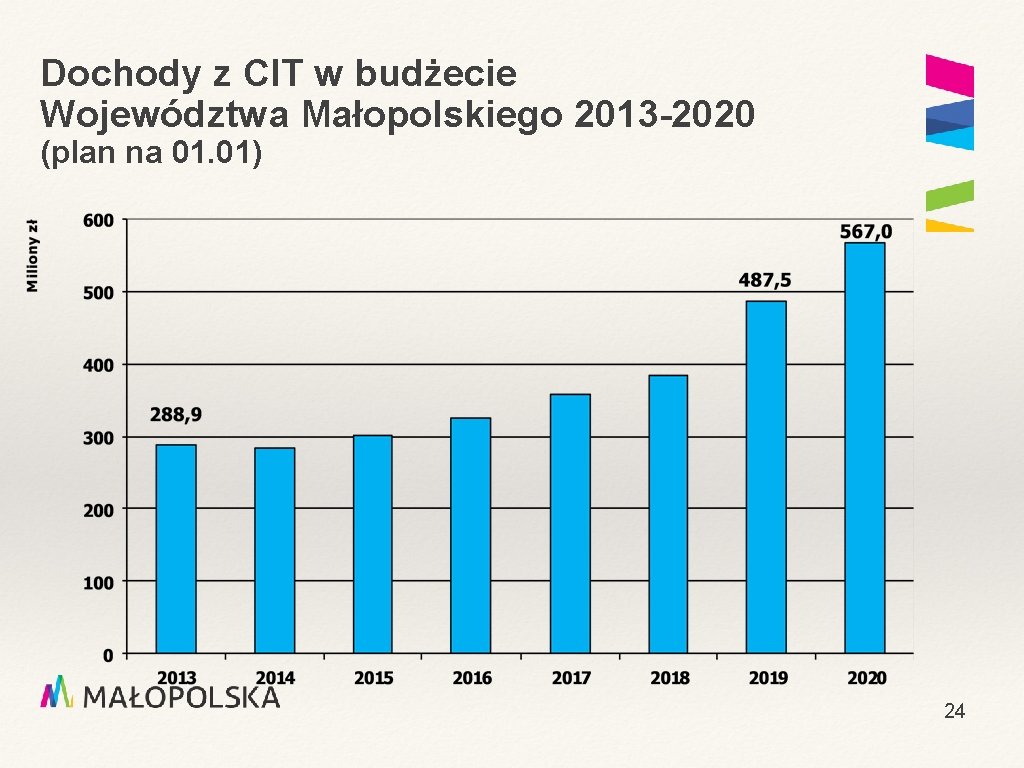 Dochody z CIT w budżecie Województwa Małopolskiego 2013 -2020 (plan na 01. 01) 24