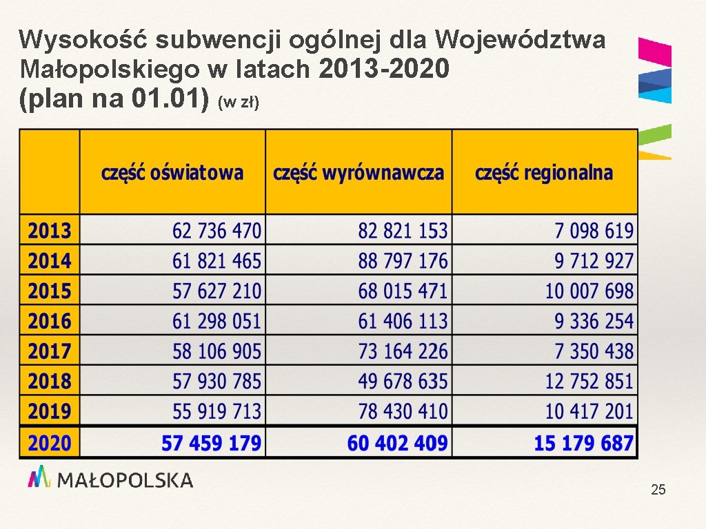 Wysokość subwencji ogólnej dla Województwa Małopolskiego w latach 2013 -2020 (plan na 01. 01)