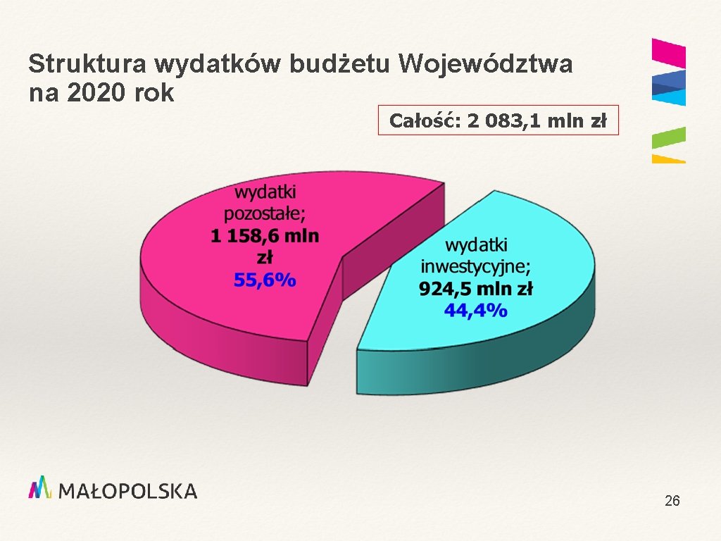 Struktura wydatków budżetu Województwa na 2020 rok Całość: 2 083, 1 mln zł 26