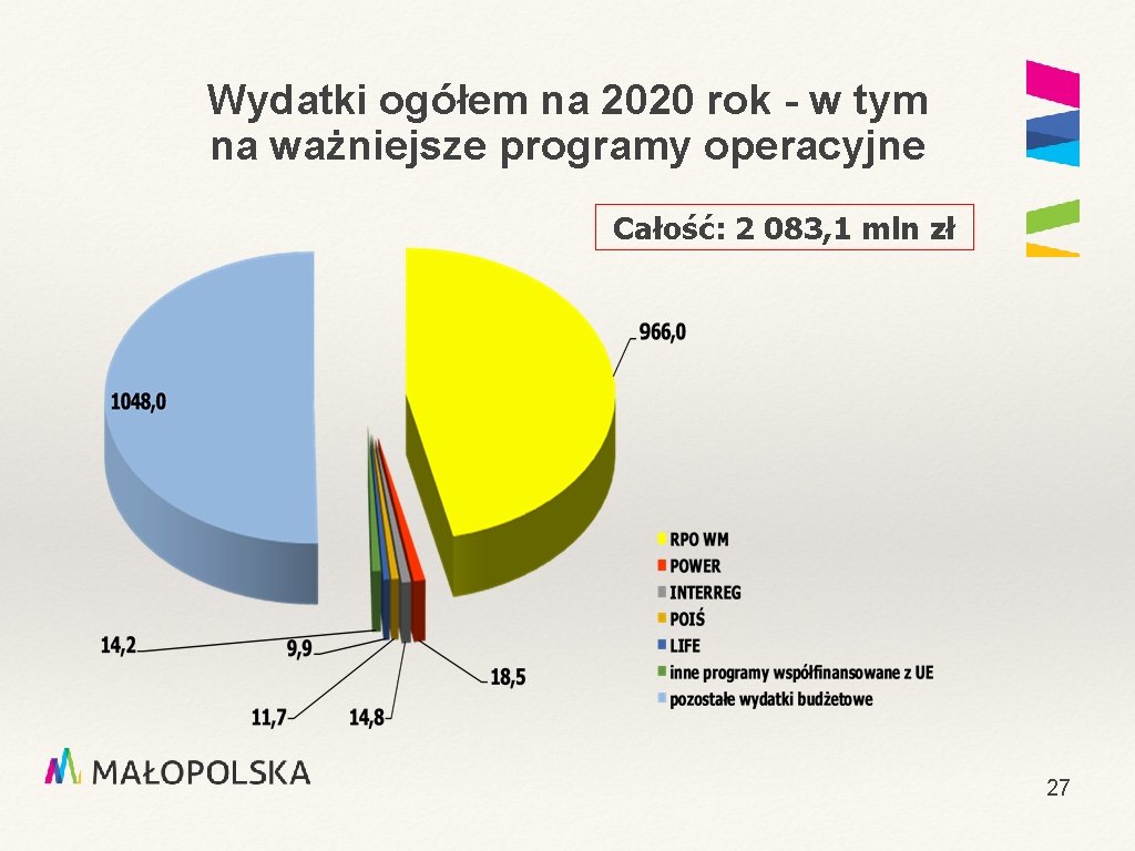 Wydatki ogółem na 2020 rok - w tym na ważniejsze programy operacyjne Całość: 2