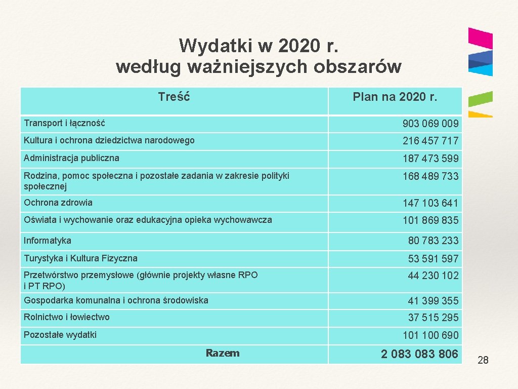 Wydatki w 2020 r. według ważniejszych obszarów Treść Plan na 2020 r. Transport i