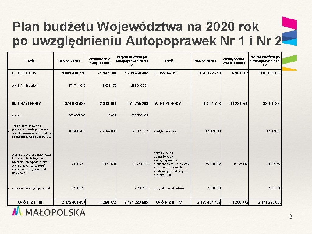 Plan budżetu Województwa na 2020 rok po uwzględnieniu Autopoprawek Nr 1 i Nr 2