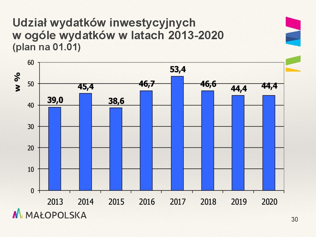 Udział wydatków inwestycyjnych w ogóle wydatków w latach 2013 -2020 (plan na 01. 01)