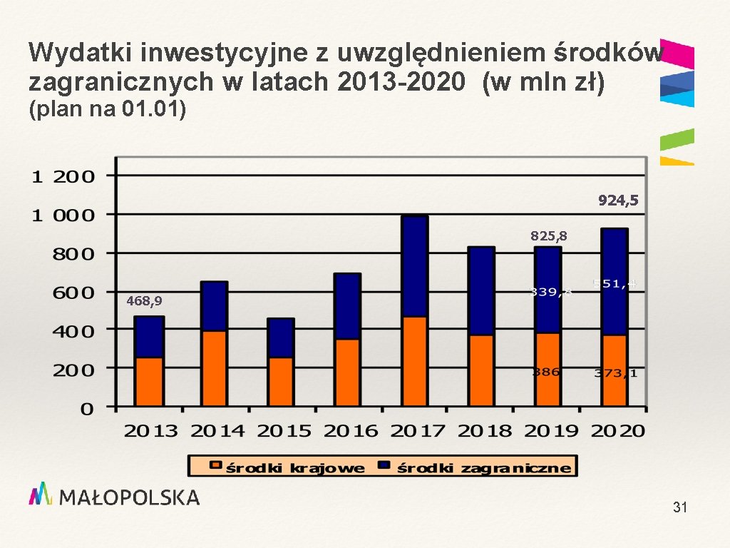 Wydatki inwestycyjne z uwzględnieniem środków zagranicznych w latach 2013 -2020 (w mln zł) (plan