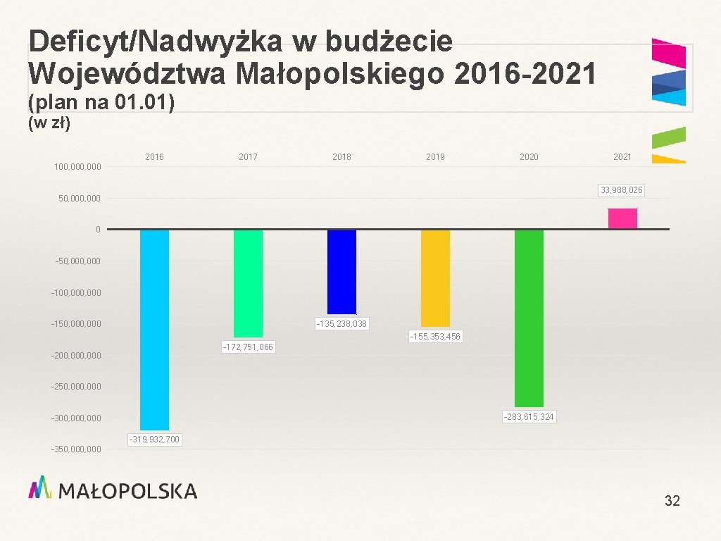 Deficyt/Nadwyżka w budżecie Województwa Małopolskiego 2016 -2021 (plan na 01. 01) (w zł) 2016