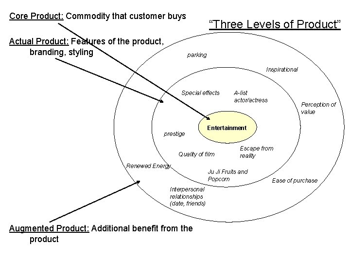 Core Product: Commodity that customer buys Actual Product: Features of the product, branding, styling