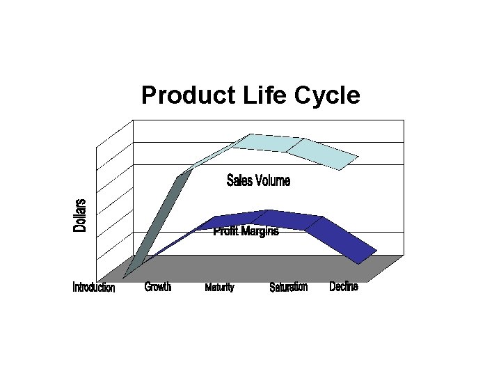 Product Life Cycle 