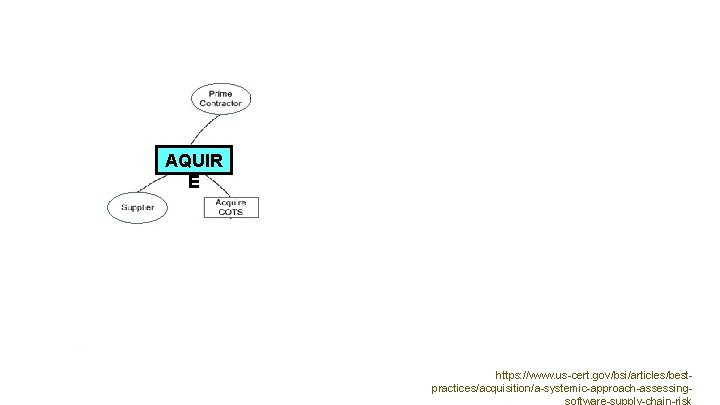 AQUIR E https: //www. us-cert. gov/bsi/articles/bestpractices/acquisition/a-systemic-approach-assessing- 