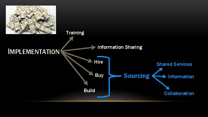 Training Information Sharing IMPLEMENTATION Hire Buy Build Shared Services Sourcing Information Collaboration 