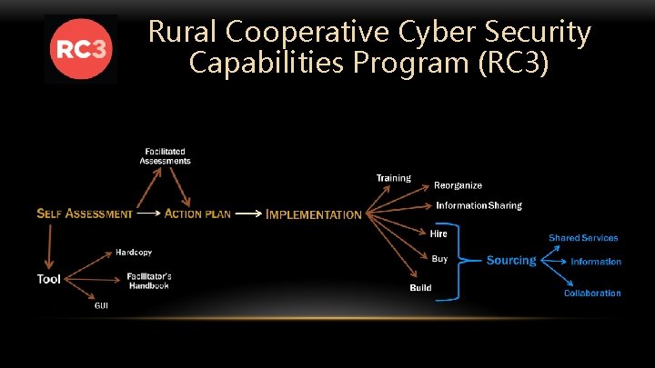 Rural Cooperative Cyber Security Capabilities Program (RC 3) 