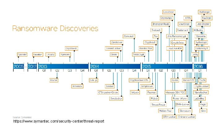 https: //www. symantec. com/security-center/threat-report 