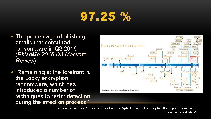 97. 25 % • The percentage of phishing emails that contained ransomware in Q