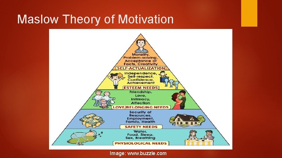 Maslow Theory of Motivation Image: www. buzzle. com 