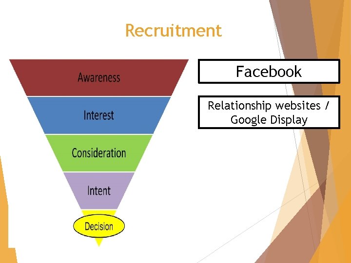 Recruitment Facebook Relationship websites / Google Display 