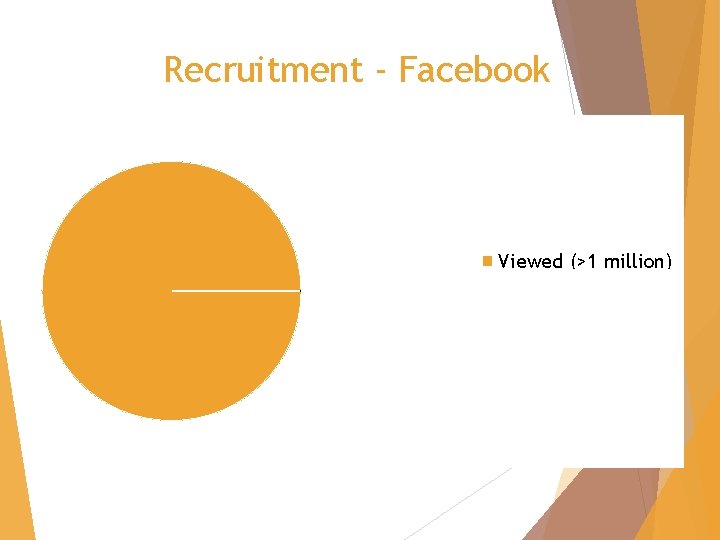 Recruitment - Facebook Viewed (>1 million) Clicked (N = 1, 424) Signed-up (N =