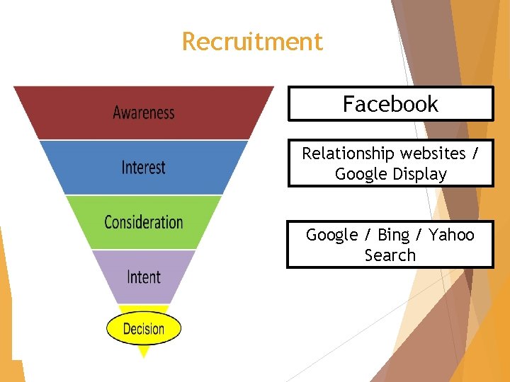 Recruitment Facebook Relationship websites / Google Display Google / Bing / Yahoo Search 
