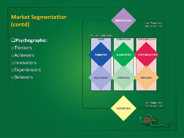 Market Segmentation (contd) q. Psychographic: o. Thinkers o. Achievers o. Innovators o. Experiencers o.