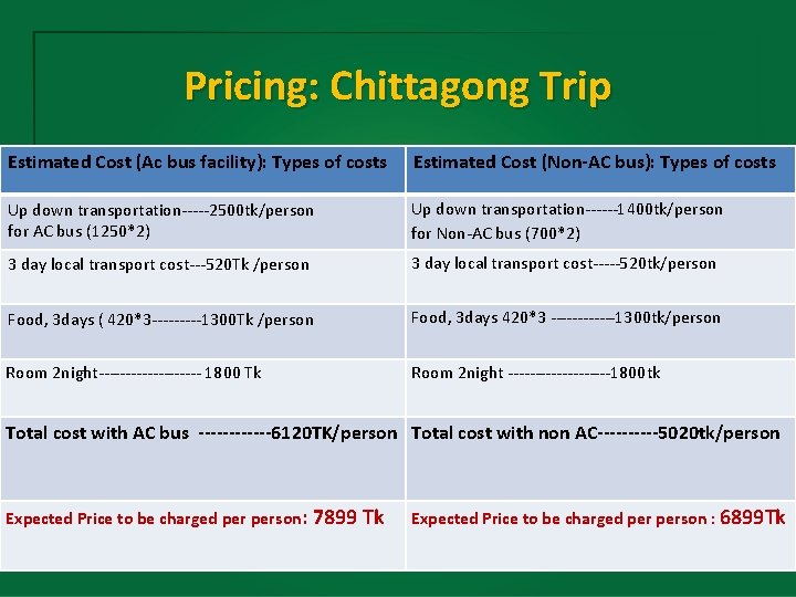 Pricing: Chittagong Trip Estimated Cost (Ac bus facility): Types of costs Estimated Cost (Non-AC