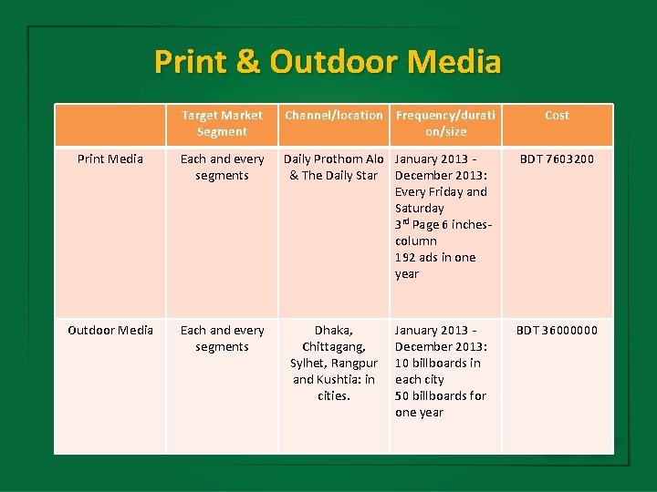 Print & Outdoor Media Target Market Segment Channel/location Frequency/durati on/size Cost Print Media Each