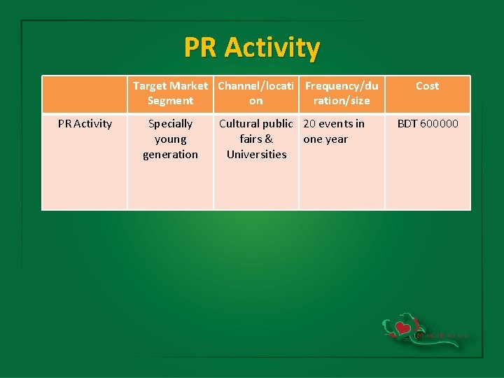 PR Activity Target Market Channel/locati Frequency/du Segment on ration/size PR Activity Specially young generation