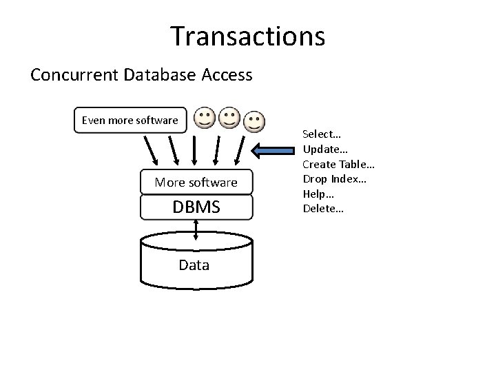 Transactions Concurrent Database Access Even more software More software DBMS Data Select… Update… Create