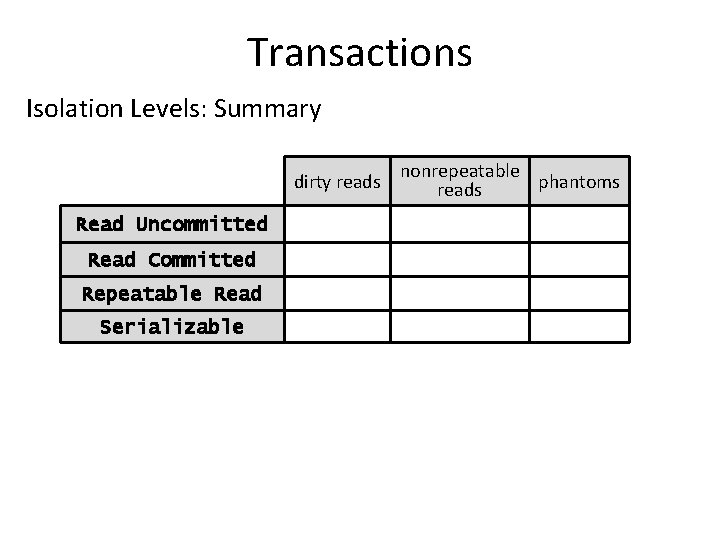 Transactions Isolation Levels: Summary dirty reads Read Uncommitted Read Committed Repeatable Read Serializable nonrepeatable