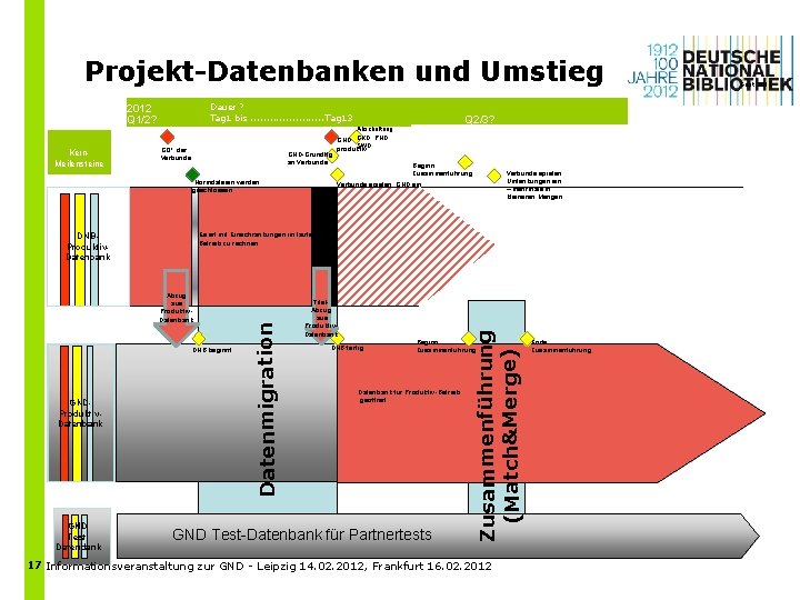 Projekt-Datenbanken und Umstieg Dauer ? Tag 1 bis. . . Tag 13 2012 Q
