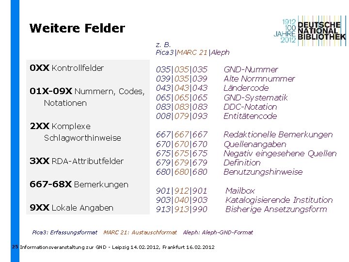 Weitere Felder z. B. Pica 3|MARC 21|Aleph 0 XX Kontrollfelder 01 X-09 X Nummern,